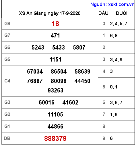 XSAG ngày 17-9-2020