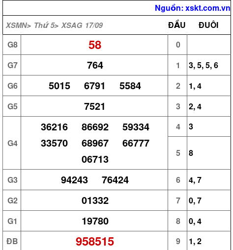 Kết quả XSAG ngày 17-9-2026