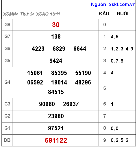 XSAG ngày 18-11-2021