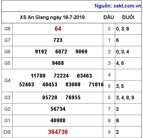 XSAG ngày 18-7-2019