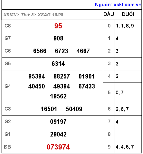 Kết quả XSAG ngày 18-8-2022