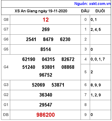 XSAG ngày 19-11-2020