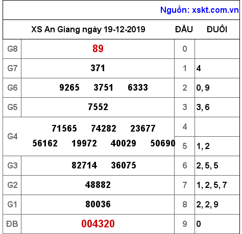 XSAG ngày 19-12-2019