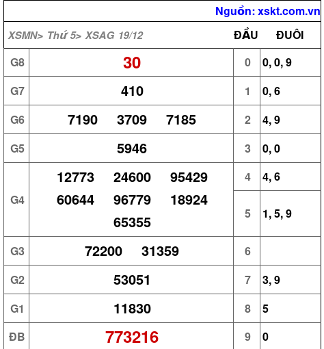 XSAG ngày 19-12-2024