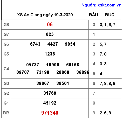 XSAG ngày 19-3-2020