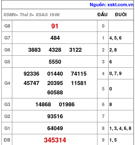 XSAG ngày 19-6-2025 XSAG ngày 19-6-2025