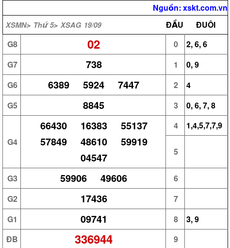 XSAG ngày 19-9-2024