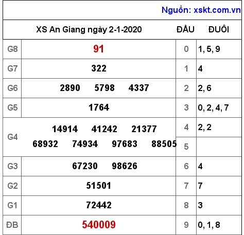 XSAG ngày 2-1-2020