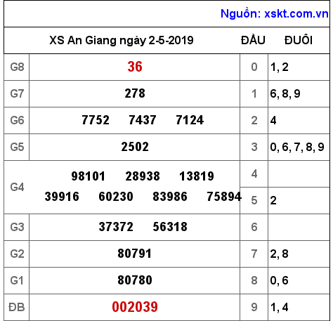 XSAG ngày 2-5-2019