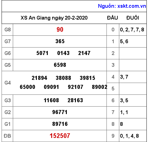 XSAG ngày 20-2-2020