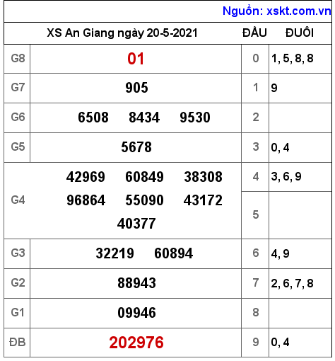 XSAG ngày 20-5-2021