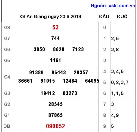 XSAG ngày 20-6-2019