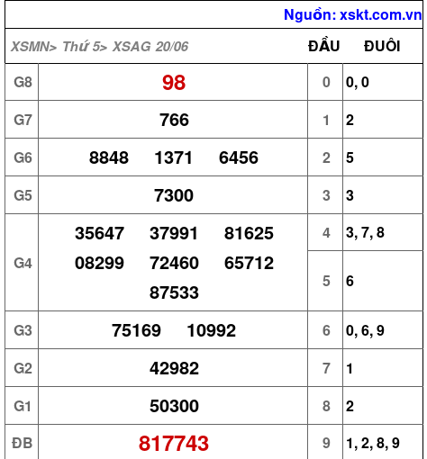 XSAG ngày 20-6-2024