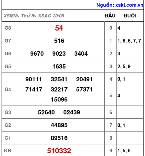 Kết quả XSAG ngày 20-8-2026