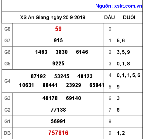 XSAG ngày 20-9-2018