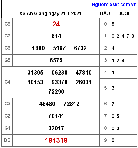 XSAG ngày 21-1-2021