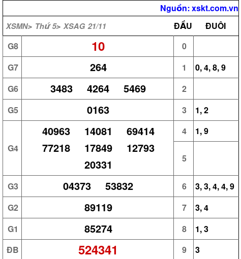 XSAG ngày 21-11-2024