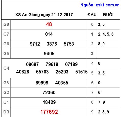 XSAG ngày 21-12-2017