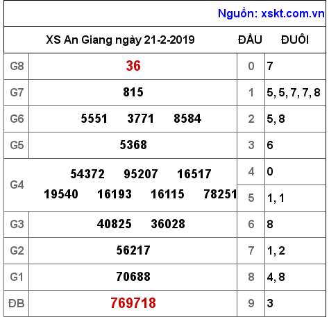 XSAG ngày 21-2-2019