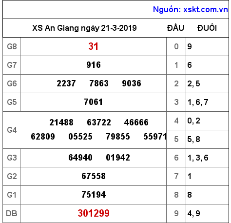 XSAG ngày 21-3-2019