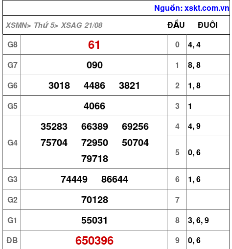 XSAG ngày 21-8-2025 XSAG ngày 21-8-2025