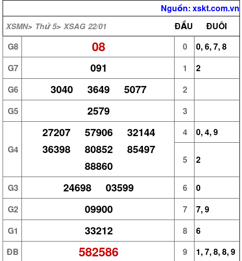 XSAG ngày 22-1-2026 XSAG ngày 22-1-2026