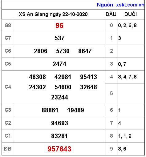 XSAG ngày 22-10-2020