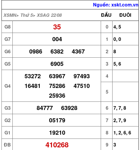 XSAG ngày 22-8-2024