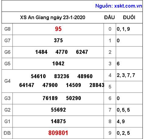 XSAG ngày 23-1-2020