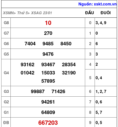 XSAG ngày 23-1-2025