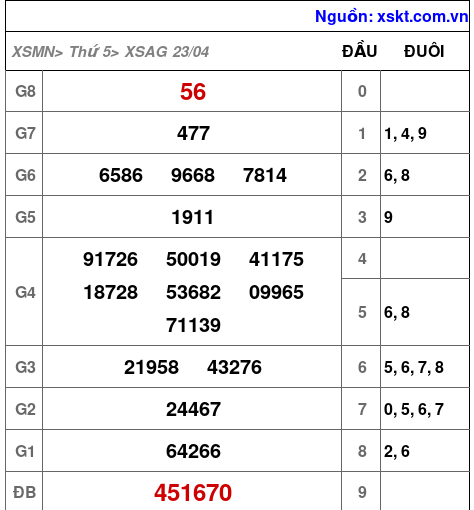 XSAG ngày 23-4-2026
