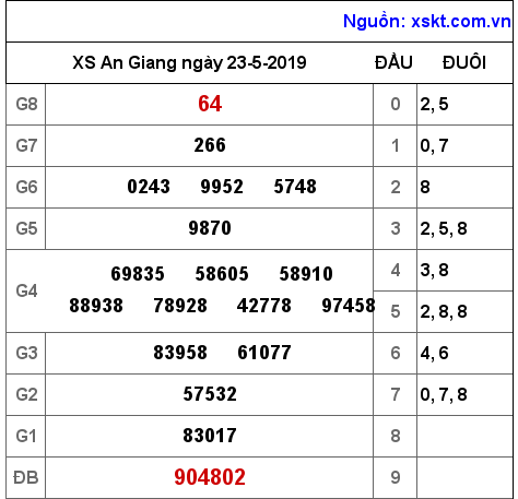 XSAG ngày 23-5-2019