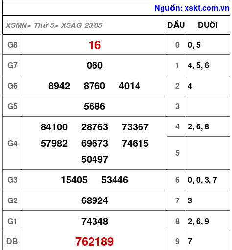 XSAG ngày 23-5-2024