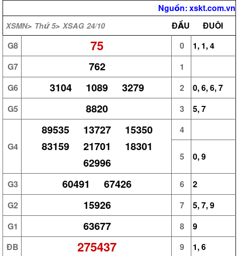 XSAG ngày 24-10-2024