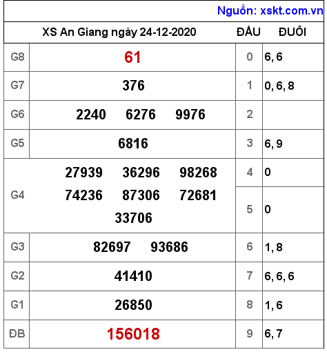 XSAG ngày 24-12-2020