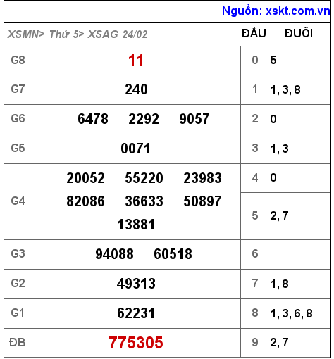 Kết quả XSAG ngày 24-2-2022