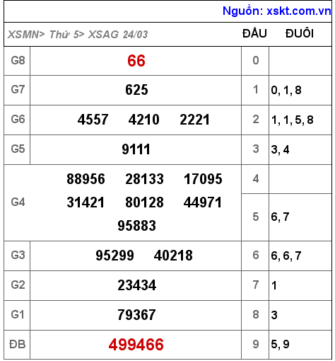 Kết quả XSAG ngày 24-3-2022