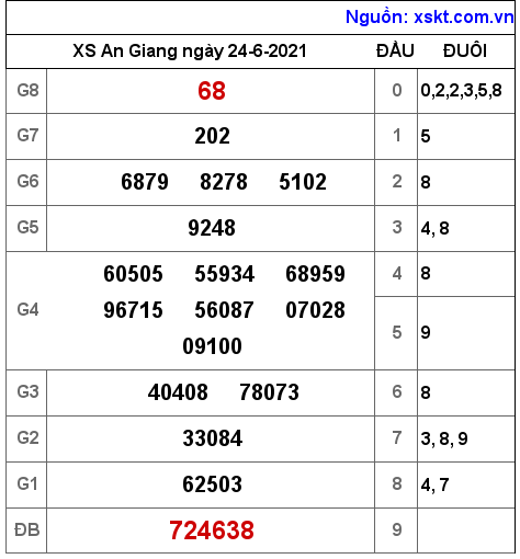 XSAG ngày 24-6-2021