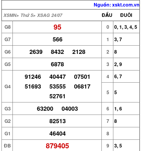 XSAG ngày 24-7-2025 XSAG ngày 24-7-2025
