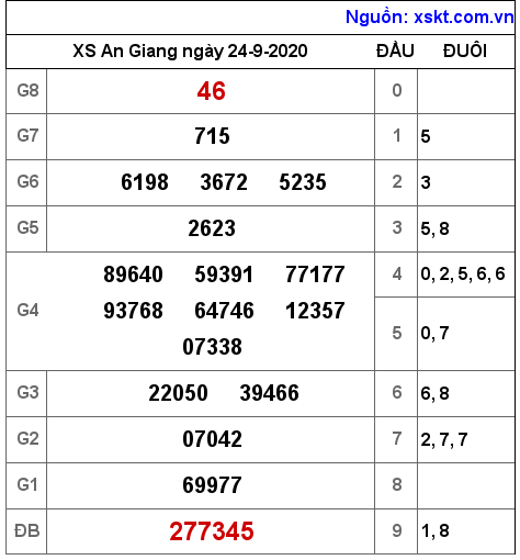 XSAG ngày 24-9-2020