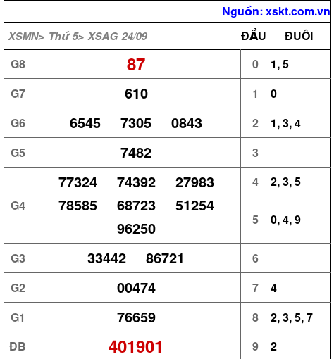 Kết quả XSAG ngày 24-9-2026