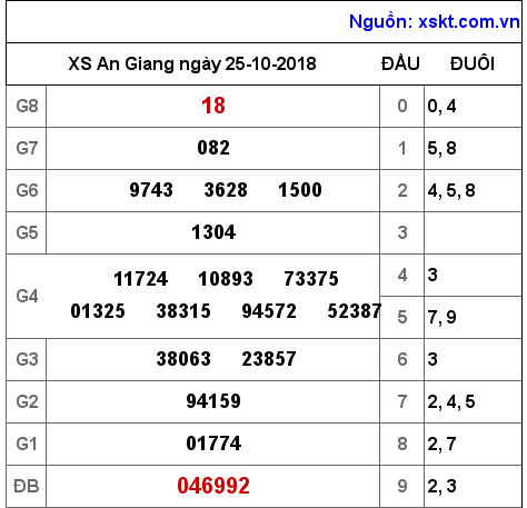 XSAG ngày 25-10-2018