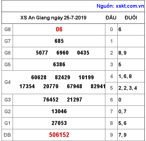 XSAG ngày 25-7-2019