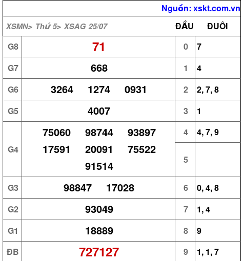 XSAG ngày 25-7-2024