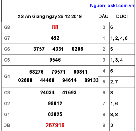 XSAG ngày 26-12-2019