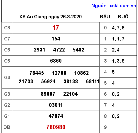 XSAG ngày 26-3-2020