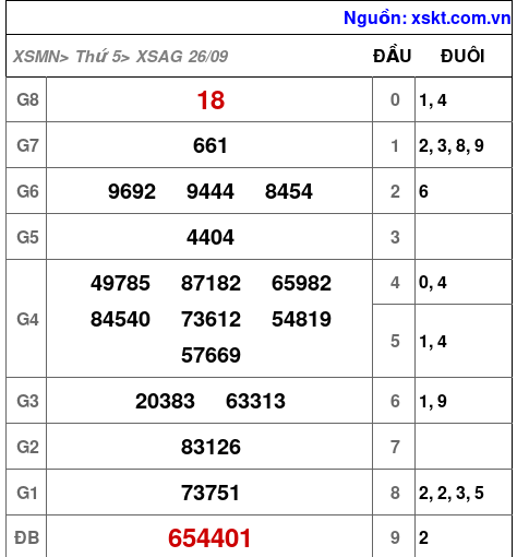 XSAG ngày 26-9-2024