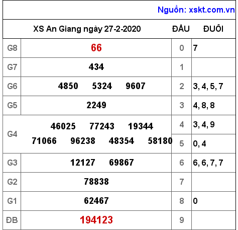 XSAG ngày 27-2-2020