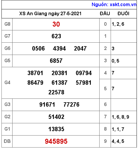 XSAG ngày 27-5-2021