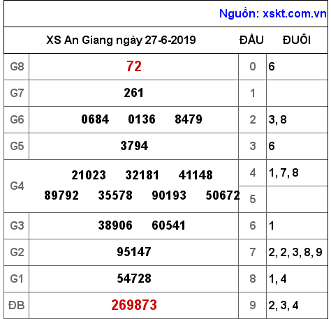 XSAG ngày 27-6-2019